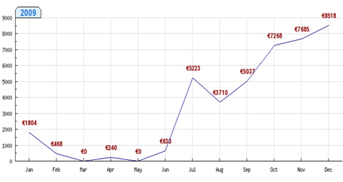 Graph 2009!